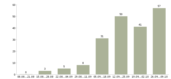 Работа клиентский менеджер в Костроме - Число вакансий в Костроме по специальности клиентский менеджер за 2 месяца