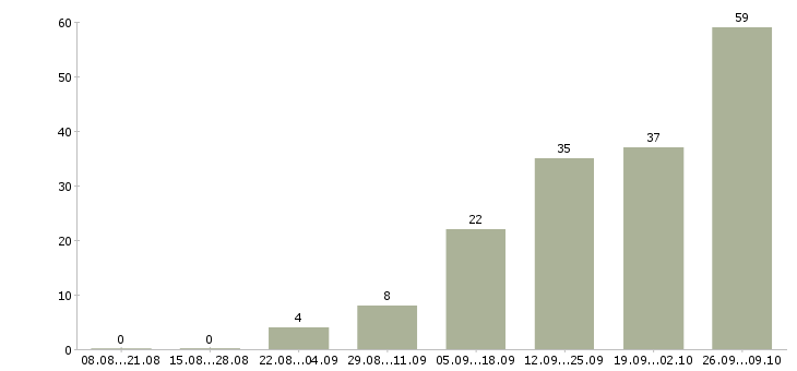 Работа кассир с обучением в Красноярске - Число вакансий в Красноярске по специальности кассир с обучением за 2 месяца