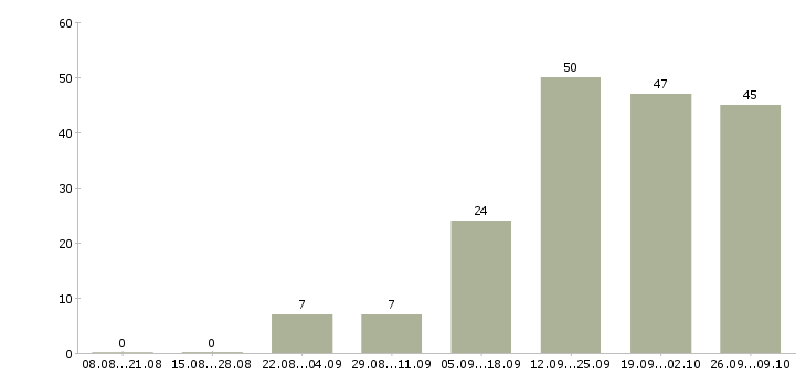 Работа коммерческий руководитель в Красноярске - Число вакансий в Красноярске по специальности коммерческий руководитель за 2 месяца