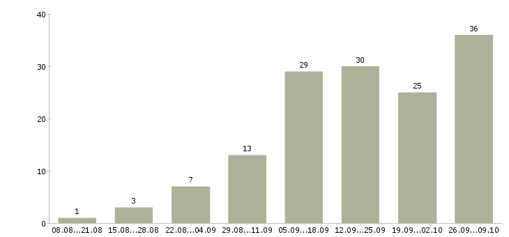 Работа менеджер по прямым продажам в Красноярске - Число вакансий в Красноярске по специальности менеджер по прямым продажам за 2 месяца