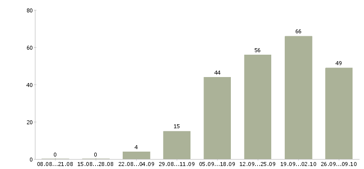Работа требуется администратор в Красноярске - Число вакансий в Красноярске по специальности требуется администратор за 2 месяца
