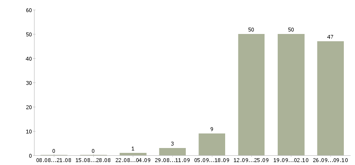 Работа продавец на выкладку товаров в Курске - Число вакансий в Курске по специальности продавец на выкладку товаров за 2 месяца