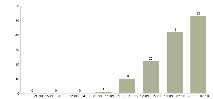 Работа упаковщики вахта в Курске - Число вакансий в Курске по специальности упаковщики вахта за 2 месяца