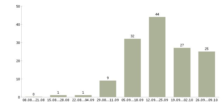 Работа консультант в интернет в Липецке - Число вакансий в Липецке по специальности консультант в интернет за 2 месяца