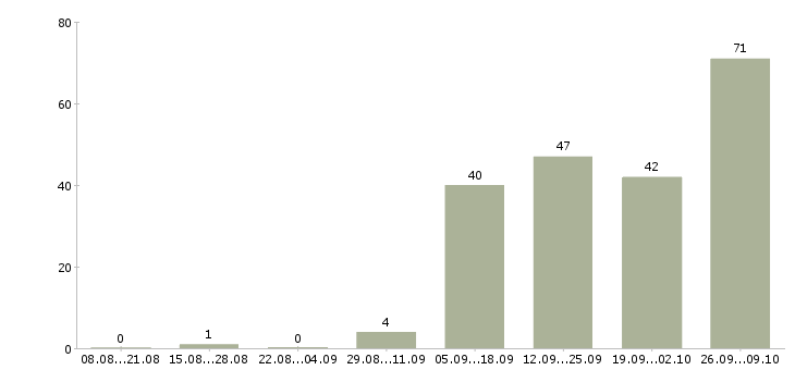 Работа специалисты требуются в Липецке - Число вакансий в Липецке по специальности специалисты требуются за 2 месяца