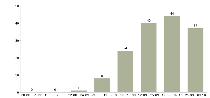 Работа c developer в Москве - Число вакансий в Москве по специальности c developer за 2 месяца