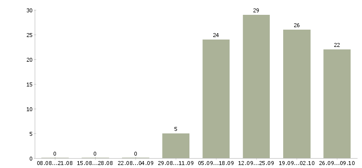 Работа водитель экспедитор на личном авто в Москве - Число вакансий в Москве по специальности водитель экспедитор на личном авто за 2 месяца