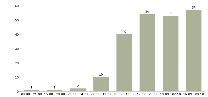 Работа мастер по ремонту одежды в Москве - Число вакансий в Москве по специальности мастер по ремонту одежды за 2 месяца