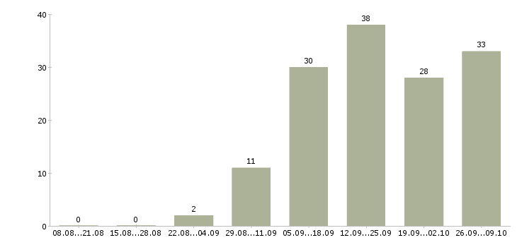 Работа консультант в интернет в Мурманске - Число вакансий в Мурманске по специальности консультант в интернет за 2 месяца