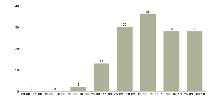 Работа сотрудники интернет магазина в Орле - Число вакансий в Орле по специальности сотрудники интернет магазина за 2 месяца