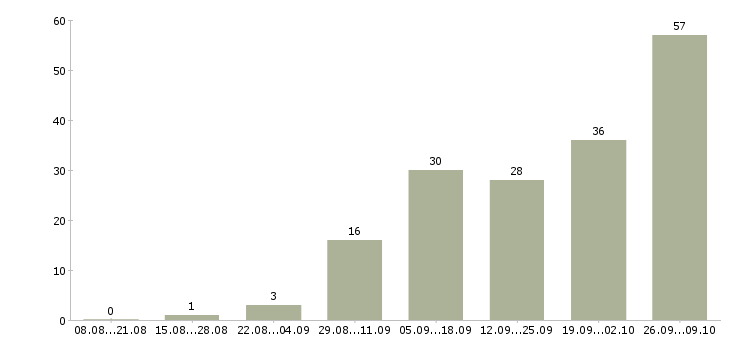 Работа доход дома в Пензе - Число вакансий в Пензе по специальности доход дома за 2 месяца