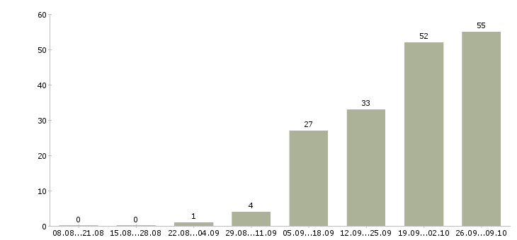 Работа менеджер тренинга в Пензе - Число вакансий в Пензе по специальности менеджер тренинга за 2 месяца