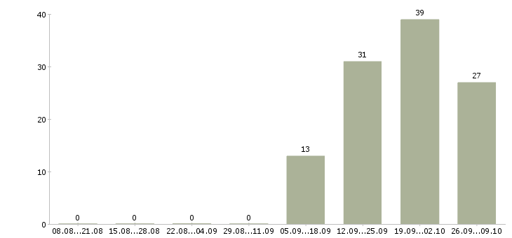 Работа продавец по залу в Пензе - Число вакансий в Пензе по специальности продавец по залу за 2 месяца