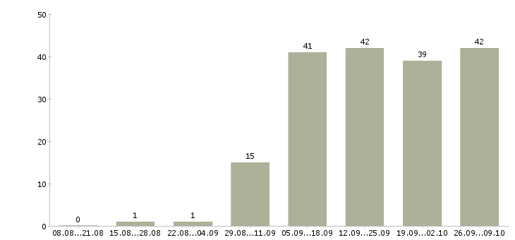 Работа менеджер по удаленной работе в Перми - Число вакансий в Перми по специальности менеджер по удаленной работе за 2 месяца