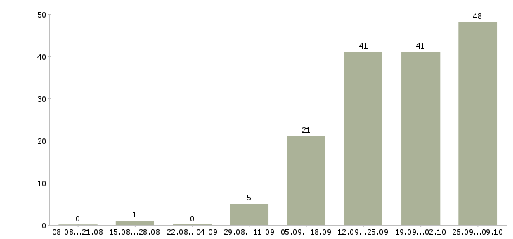Работа банковский специалист в Самаре - Число вакансий в Самаре по специальности банковский специалист за 2 месяца