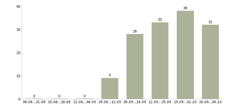 Работа консультант по услугам в Самаре - Число вакансий в Самаре по специальности консультант по услугам за 2 месяца