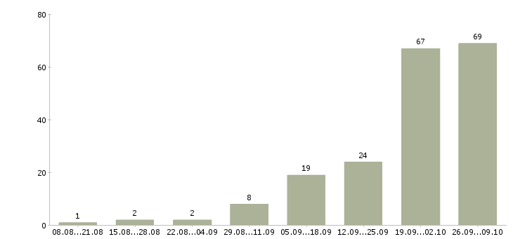 Работа работник на производство в Самаре - Число вакансий в Самаре по специальности работник на производство за 2 месяца