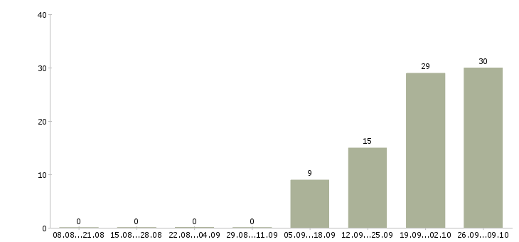 Работа комплектовщик вахтой в Саранске - Число вакансий в Саранске по специальности комплектовщик вахтой за 2 месяца