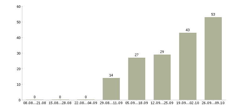 Работа инженер на производство в Саратове - Число вакансий в Саратове по специальности инженер на производство за 2 месяца