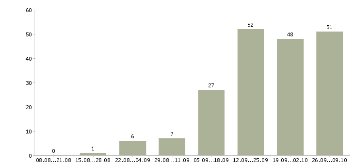 Работа менеджер по размещению в Саратове - Число вакансий в Саратове по специальности менеджер по размещению за 2 месяца