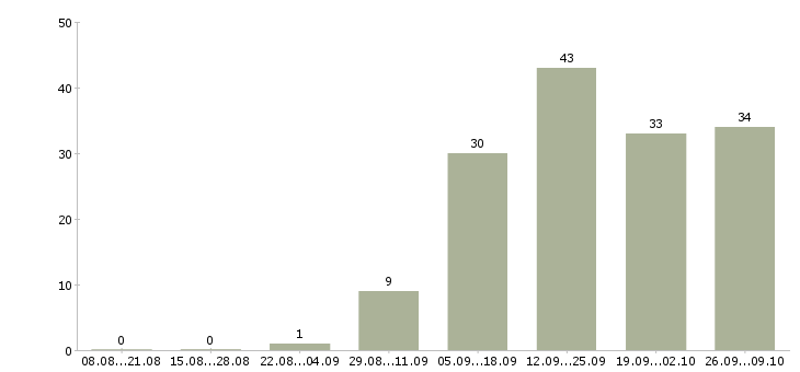 Работа в социальных сетях в Смоленске - Число вакансий в Смоленске по специальности в социальных сетях за 2 месяца