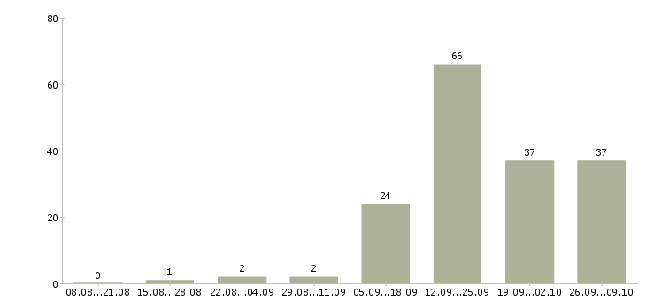 Работа зарабатываем дополнительно в Ставрополе - Число вакансий в Ставрополе по специальности зарабатываем дополнительно за 2 месяца
