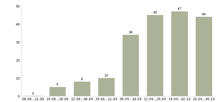 Работа менеджер заказа в Ставрополе - Число вакансий в Ставрополе по специальности менеджер заказа за 2 месяца