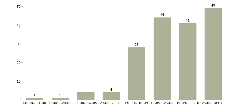Работа менеджер по продуктам в Сургуте - Число вакансий в Сургуте по специальности менеджер по продуктам за 2 месяца