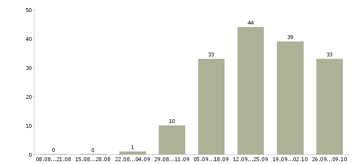Работа консультант клиентов в Сыктывкаре - Число вакансий в Сыктывкаре по специальности консультант клиентов за 2 месяца