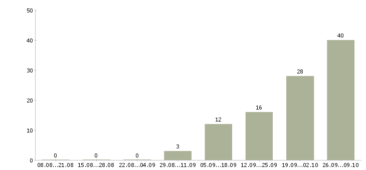 Работа упаковщики вахта в Тамбове - Число вакансий в Тамбове по специальности упаковщики вахта за 2 месяца