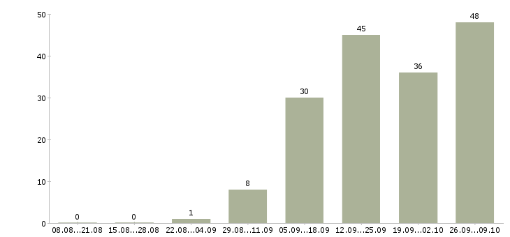 Работа по интересу в Твери - Число вакансий в Твери по специальности по интересу за 2 месяца