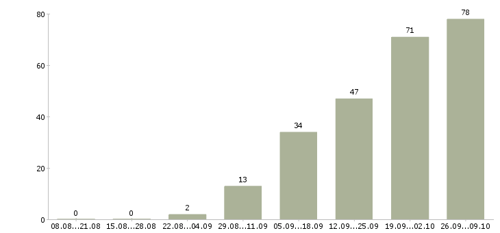 Работа рабочие без опыта в Твери - Число вакансий в Твери по специальности рабочие без опыта за 2 месяца