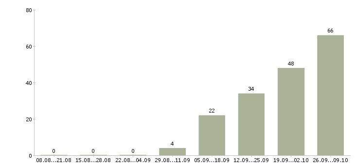 Работа строительный рабочий в Твери - Число вакансий в Твери по специальности строительный рабочий за 2 месяца