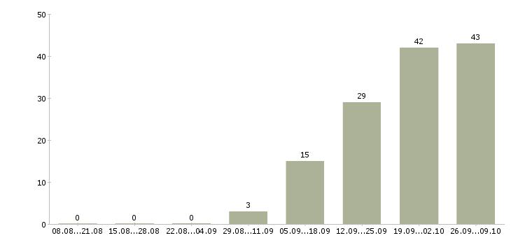 Работа упаковщики на работу вахтой в Туле - Число вакансий в Туле по специальности упаковщики на работу вахтой за 2 месяца