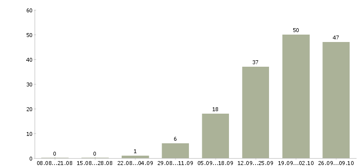 Работа менеджер по питанию в Тюмени - Число вакансий в Тюмени по специальности менеджер по питанию за 2 месяца