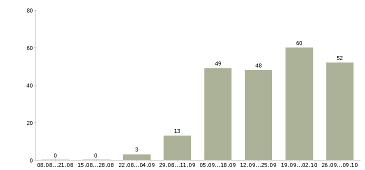Работа регистрация звонков в Тюмени - Число вакансий в Тюмени по специальности регистрация звонков за 2 месяца