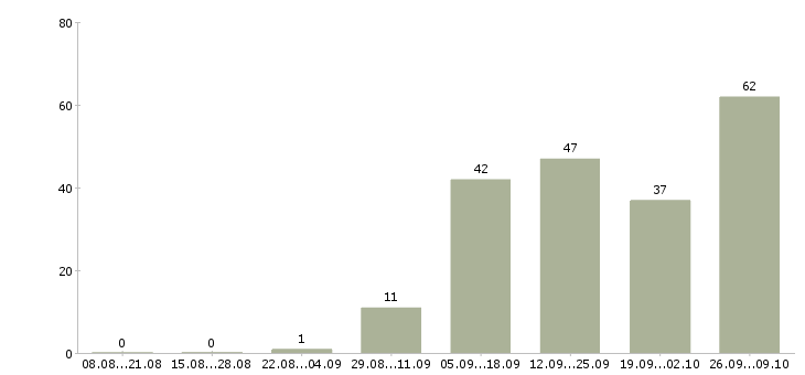 Работа требуются консультанты в Тюмени - Число вакансий в Тюмени по специальности требуются консультанты за 2 месяца