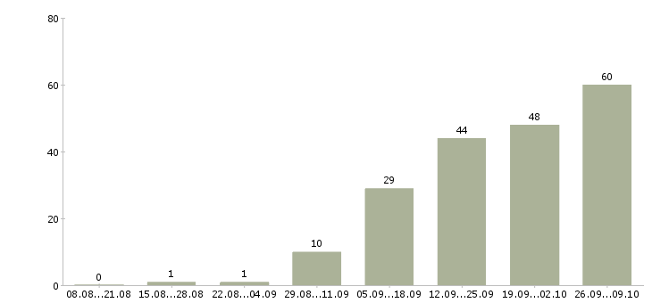 Работа интернет доход в Хабаровске - Число вакансий в Хабаровске по специальности интернет доход за 2 месяца