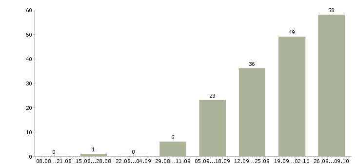 Работа менеджер по работе с организациями в Химках - Число вакансий в Химках по специальности менеджер по работе с организациями за 2 месяца