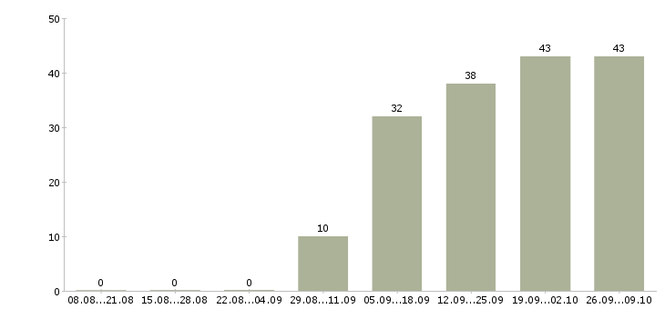 Работа продавец салона в Химках - Число вакансий в Химках по специальности продавец салона за 2 месяца