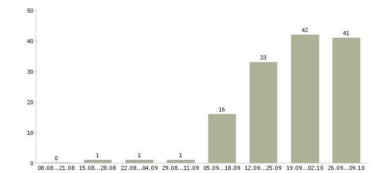 Работа менеджер на автомобиле в Чебоксарах - Число вакансий в Чебоксарах по специальности менеджер на автомобиле за 2 месяца