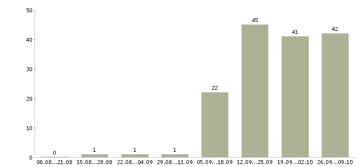 Работа требуется менеджер по продажам в Чебоксарах - Число вакансий в Чебоксарах по специальности требуется менеджер по продажам за 2 месяца
