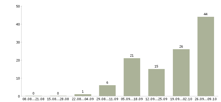 Работа грузчики вахта в Челябинске - Число вакансий в Челябинске по специальности грузчики вахта за 2 месяца