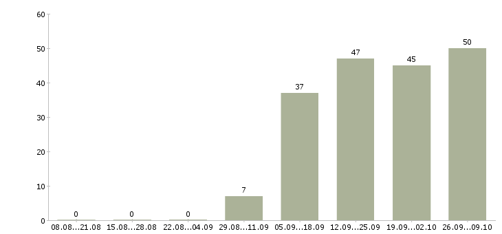 Работа рабочие основного производства в Челябинске - Число вакансий в Челябинске по специальности рабочие основного производства за 2 месяца