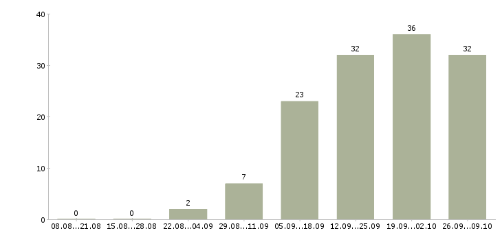 Работа руководитель объекта в Челябинске - Число вакансий в Челябинске по специальности руководитель объекта за 2 месяца