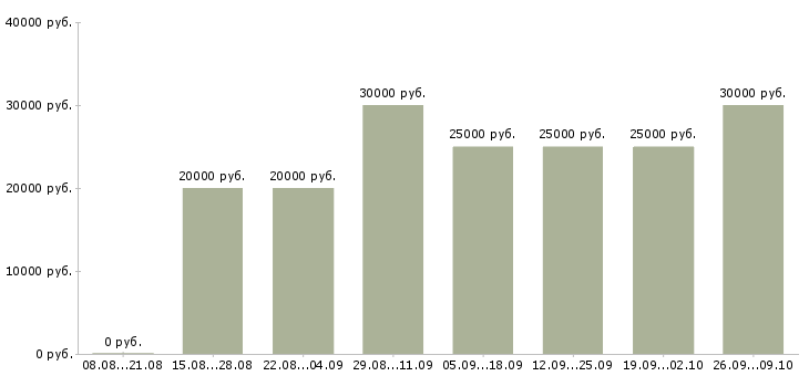 Вакансии в перспективе на дому в Уфе - Медиана зарплат в перспективе на дому в Уфе за 2 месяца