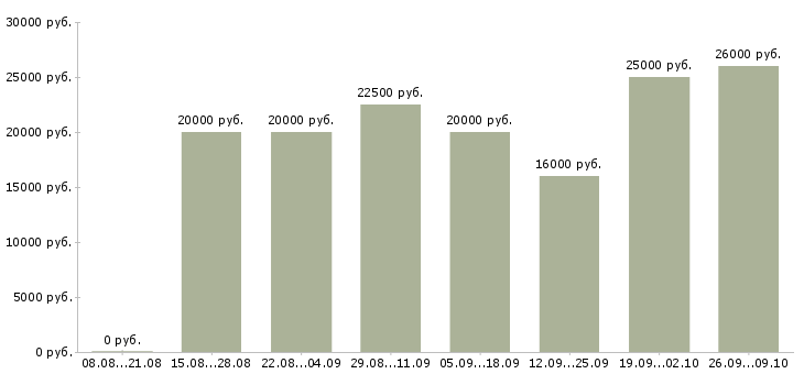 Вакансии в удобное время в Калуге - Медиана зарплат в удобное время в Калуге за 2 месяца