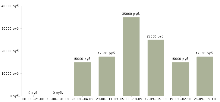 Вакансии в удобное время в Кемерово - Медиана зарплат в удобное время в Кемерово за 2 месяца