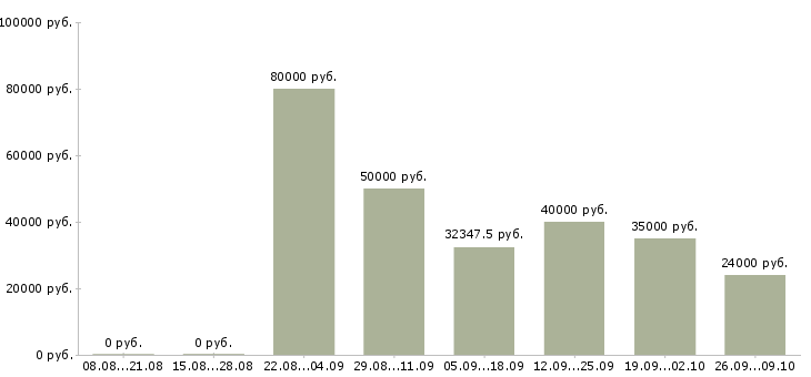 Вакансии ведущий энергетик в Москве - Медиана зарплат ведущий энергетик в Москве за 2 месяца