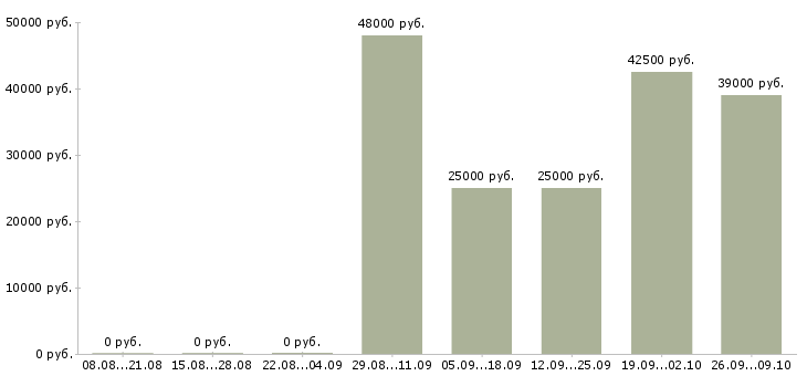 Вакансии водитель с правами категории b Башкортостан - Медиана зарплат водитель с правами категории b Башкортостан за 2 месяца